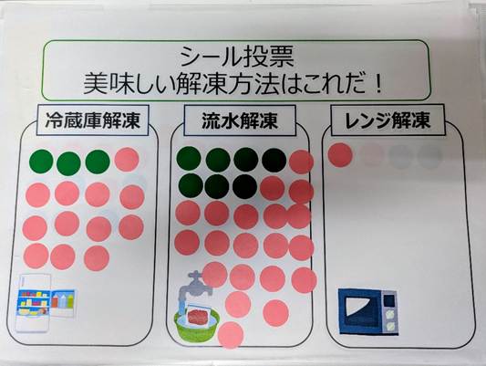 シール投票では流水解凍が多く、僅差で冷蔵庫解凍が続き、レンジ解凍はとても少なかった。